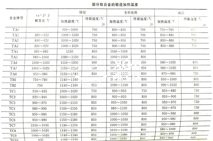 鈦合金鍛件廠家常用的TC4、TA2鈦合金鍛造加熱溫度的選擇參考表