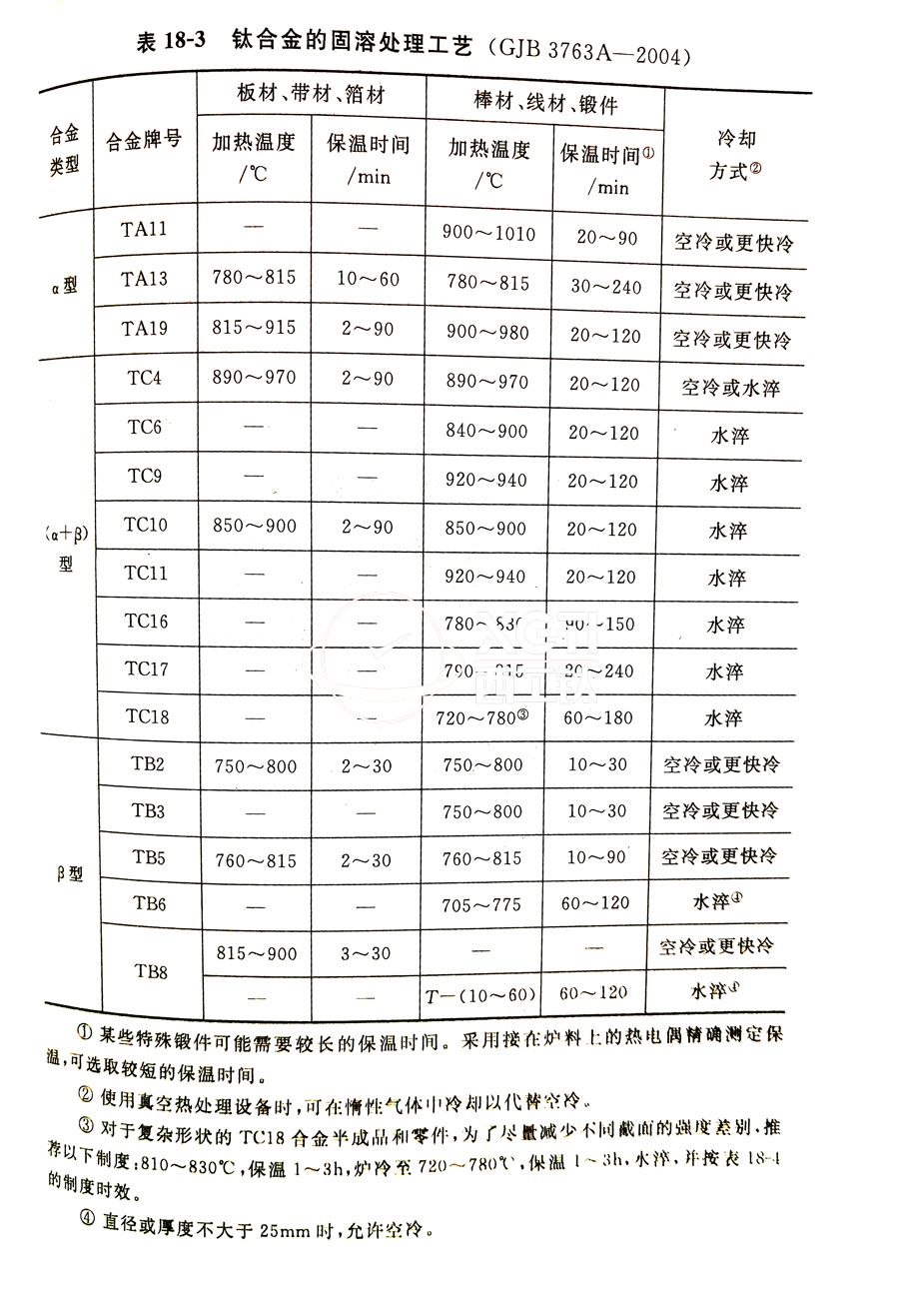 鈦合金棒、鈦合金鍛件的固溶處理工藝(GJB 3763A-2004)