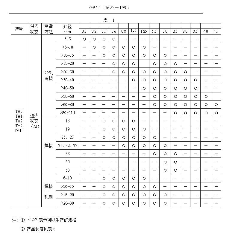 鈦管、鈦合金管國(guó)家標(biāo)準(zhǔn)（GB/T 3624—1995）